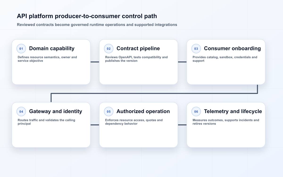 API platform producer-to-consumer control path