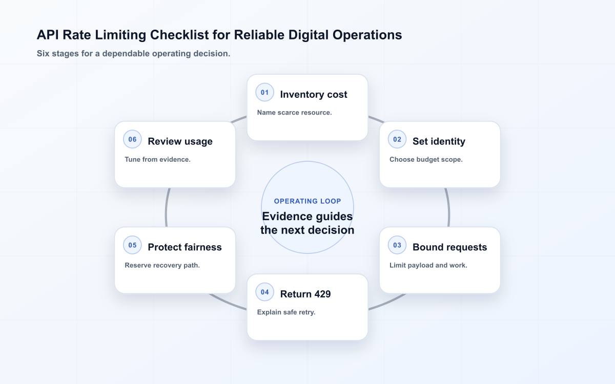 API Rate Limiting Checklist for Reliable Digital Operations