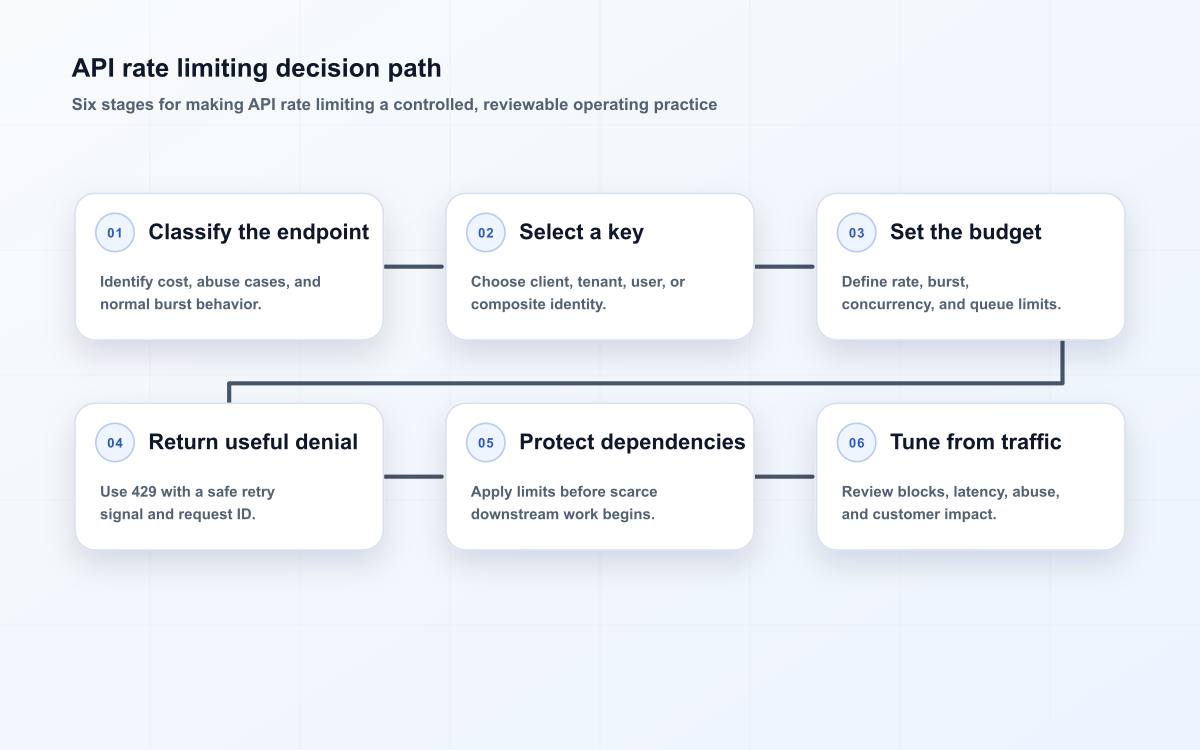 API rate limiting decision path
