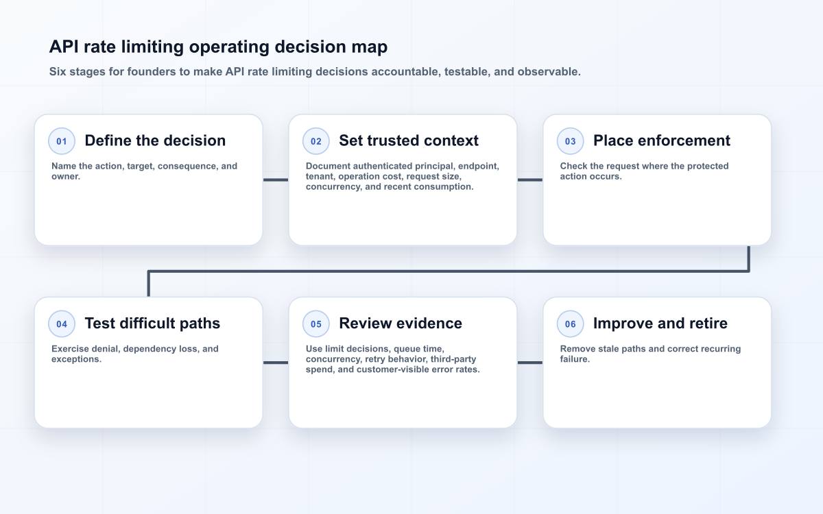 API rate limiting operating decision map