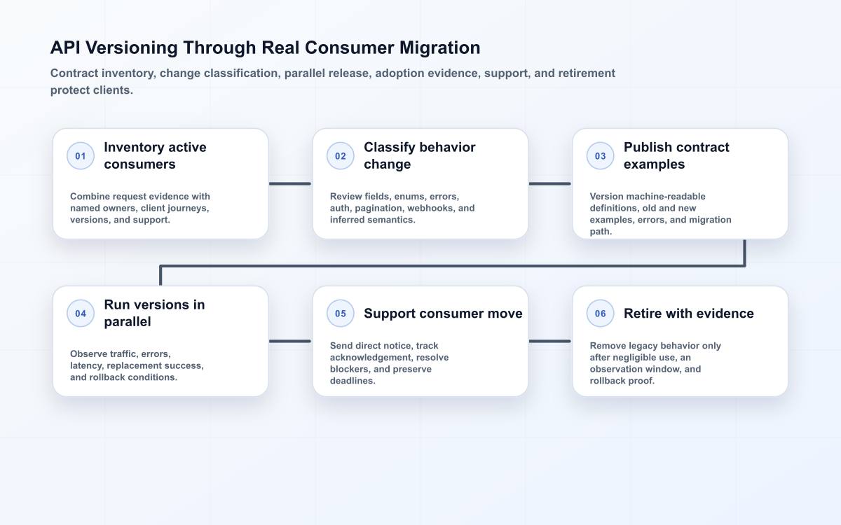 Six-stage API versioning flow from consumer inventory and change classification through parallel release, migration support, and evidence-based retirement.