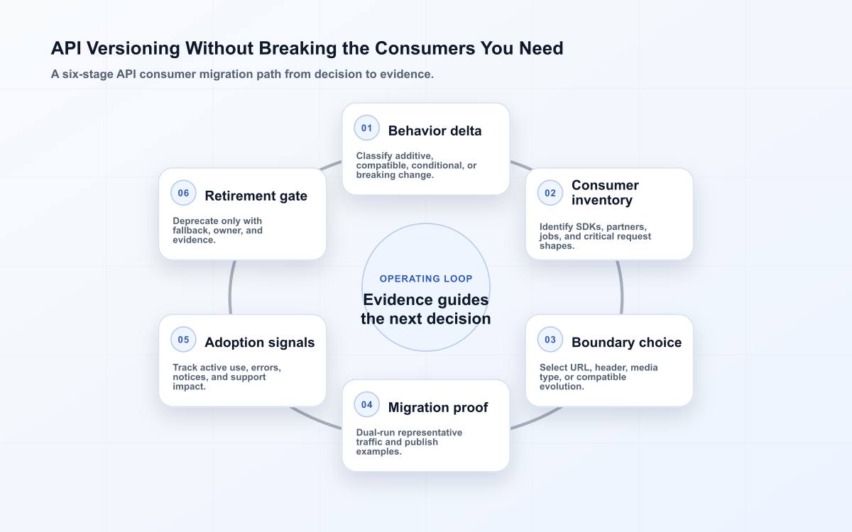 API Versioning Without Breaking the Consumers You Need
