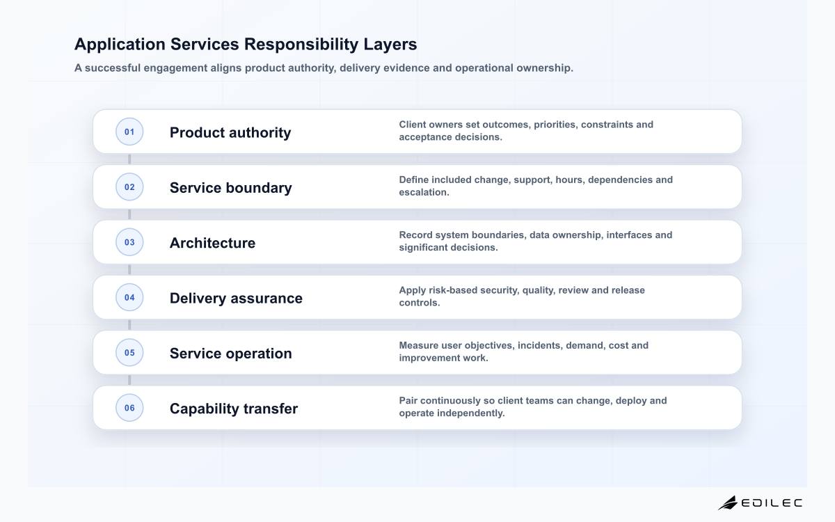 Application Services Responsibility Layers