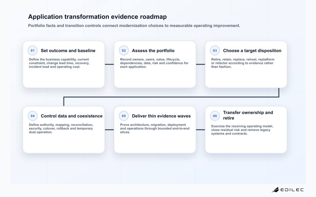 Application transformation evidence roadmap