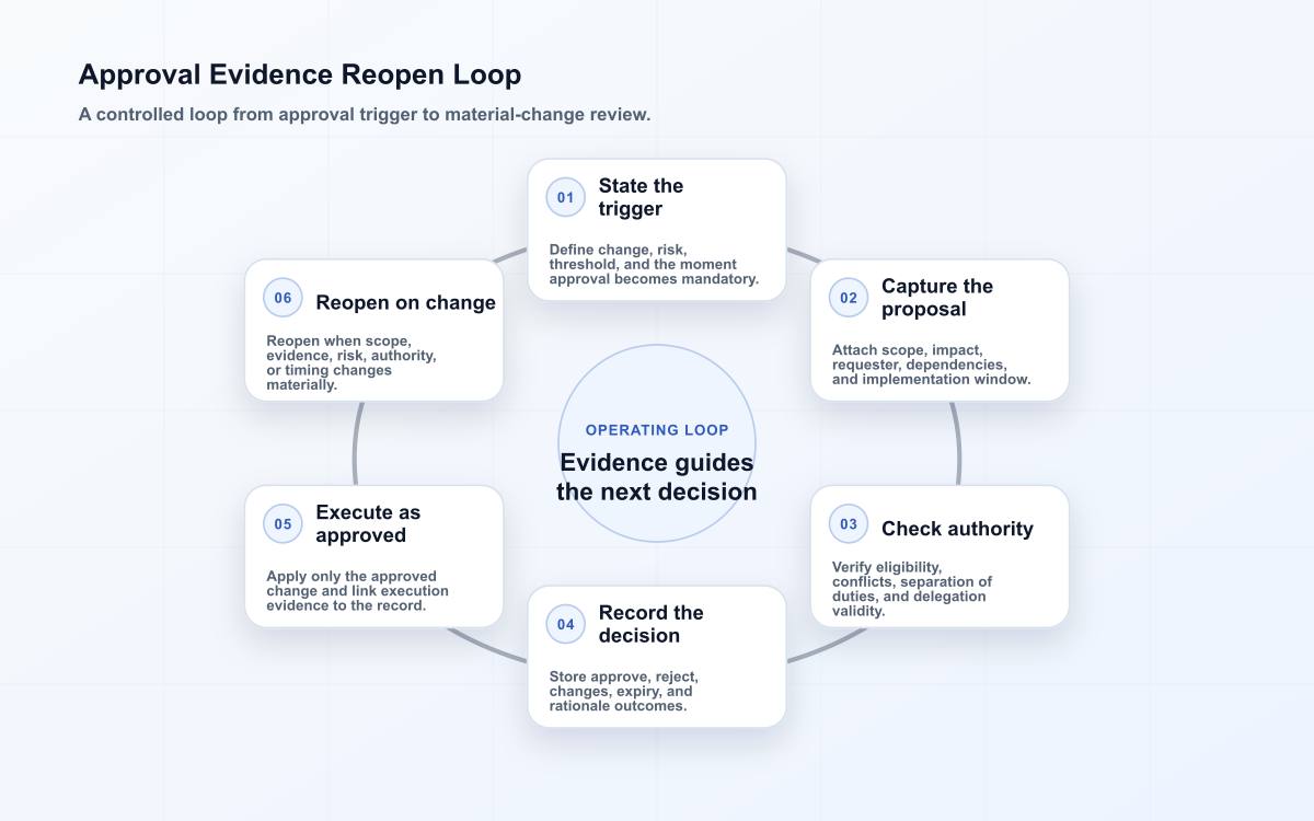 Approval Evidence Reopen Loop