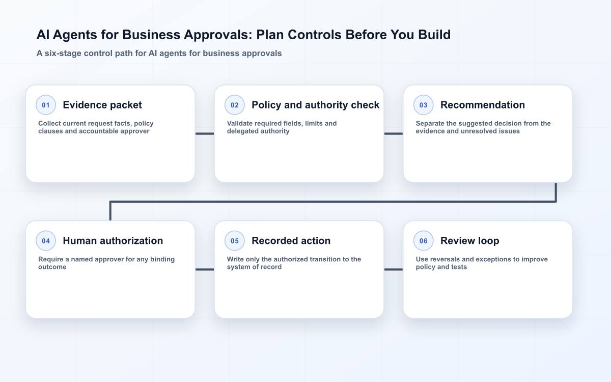 AI Agents for Business Approvals: Plan Controls Before You Build