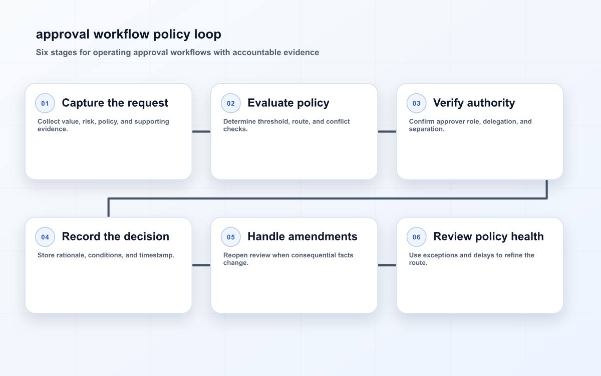 approval workflow policy loop