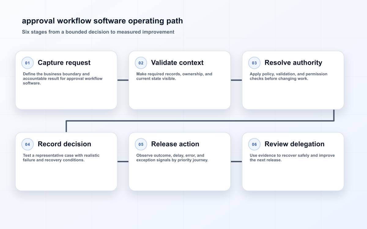 approval workflow software operating path