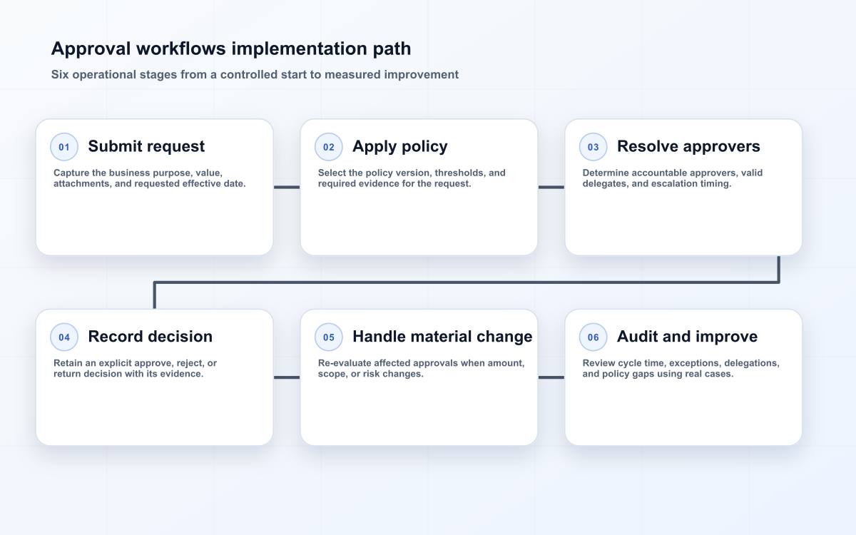 Approval workflows implementation path