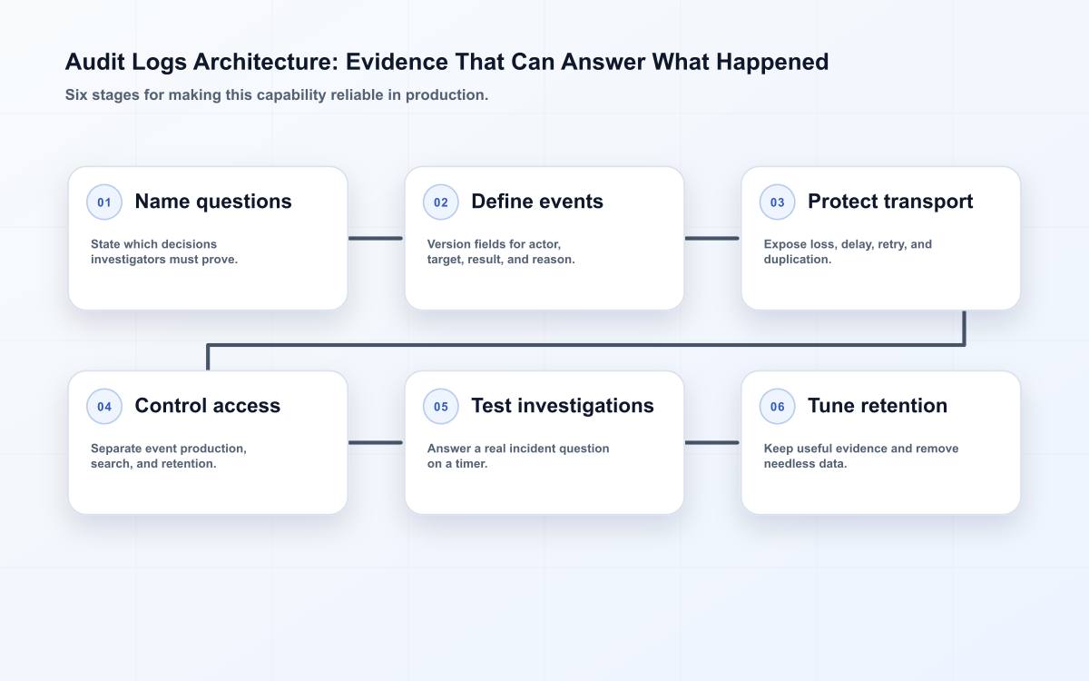 Audit logs architecture