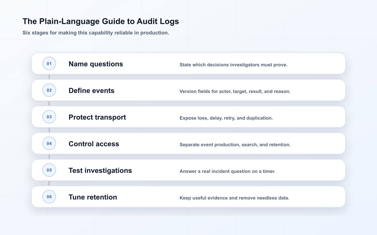 audit logs