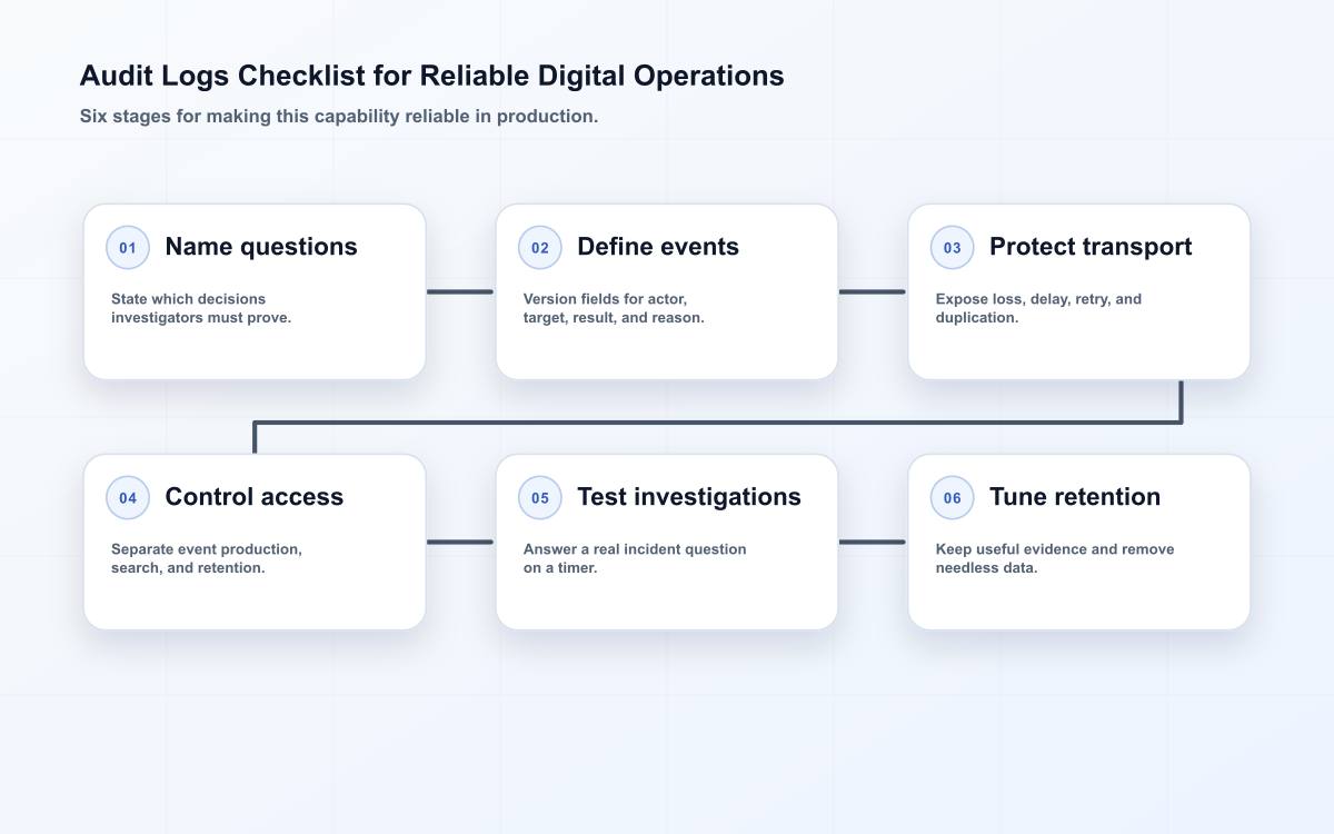 audit logs operating path
