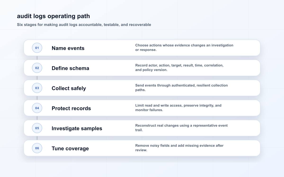 audit logs operating path