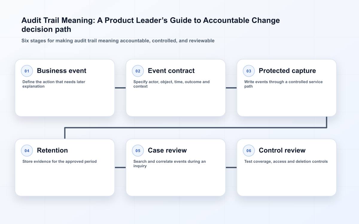 Audit Trail Meaning: A Product Leader’s Guide to Accountable Change decision path