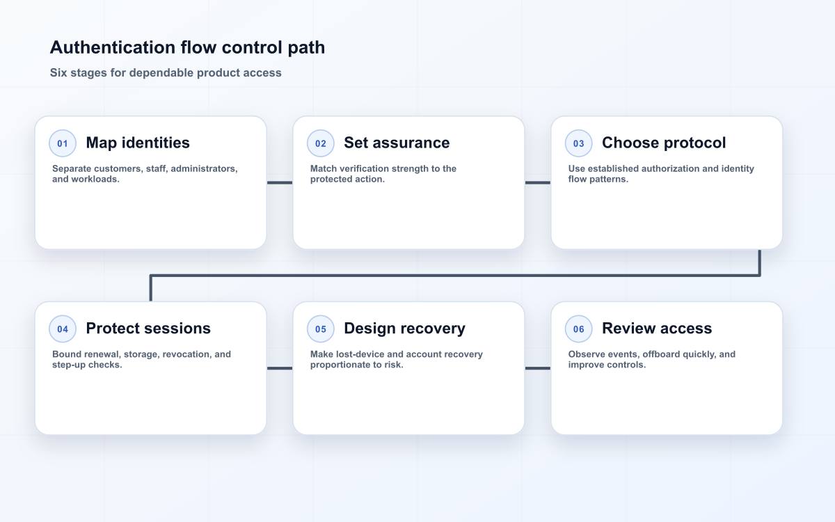 Authentication flow control path