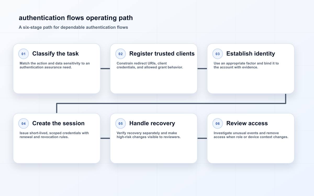authentication flows operating path