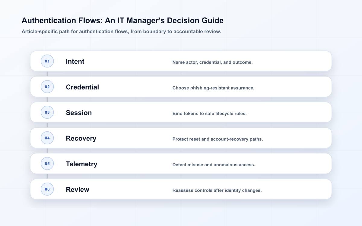 Authentication Flows: An IT Manager's Decision Guide