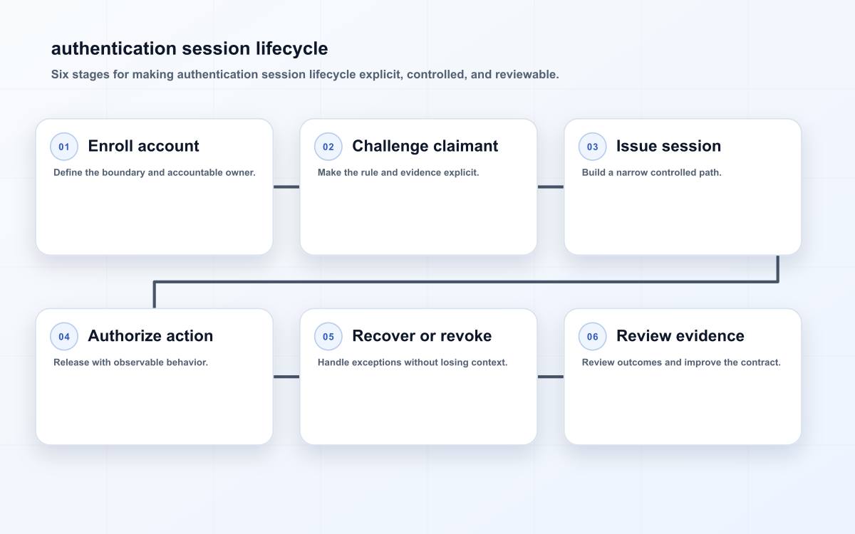 authentication session lifecycle