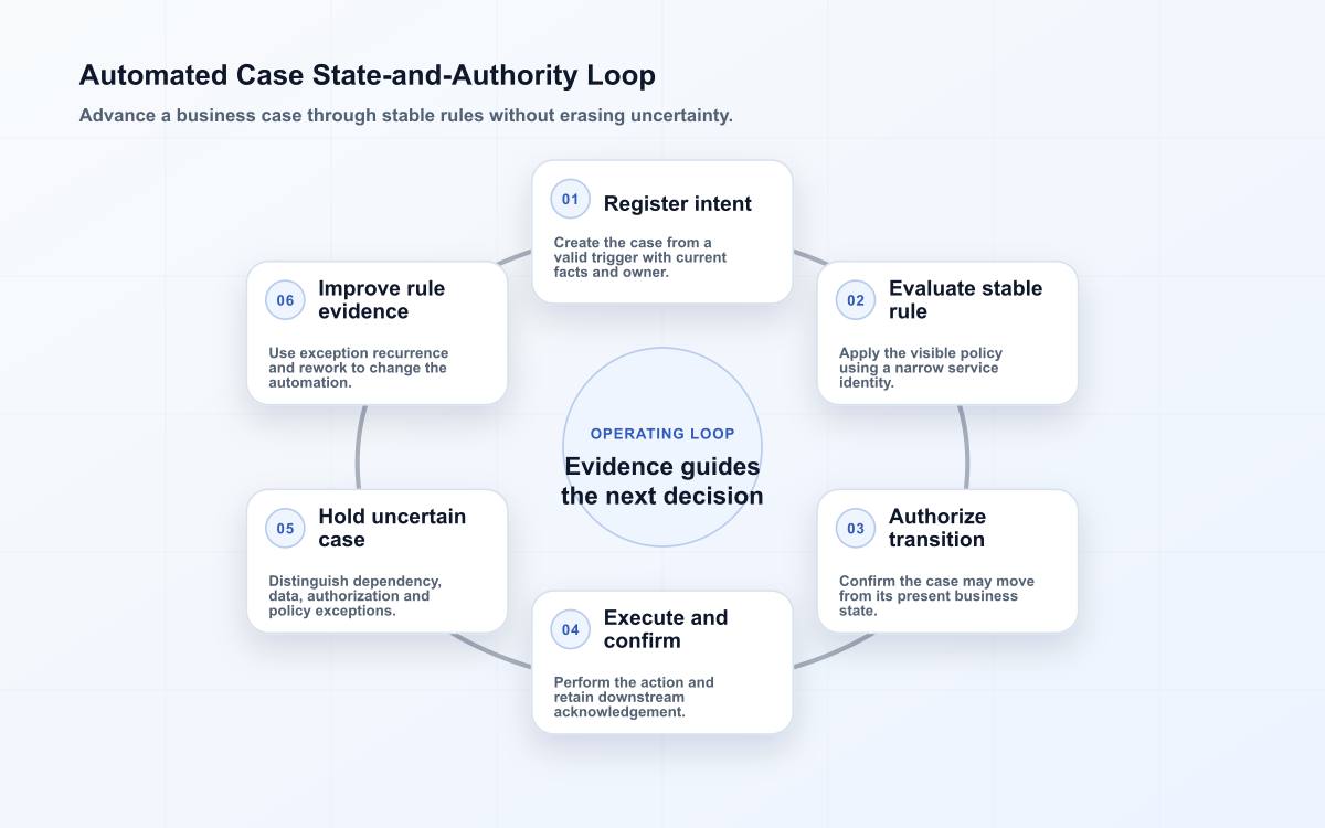 Business process automation loop showing intent, stable rule, authorized transition, confirmed action and human exception handling.