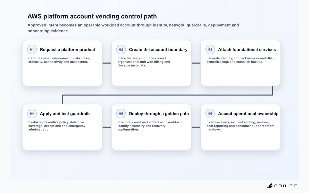 AWS platform account vending control path