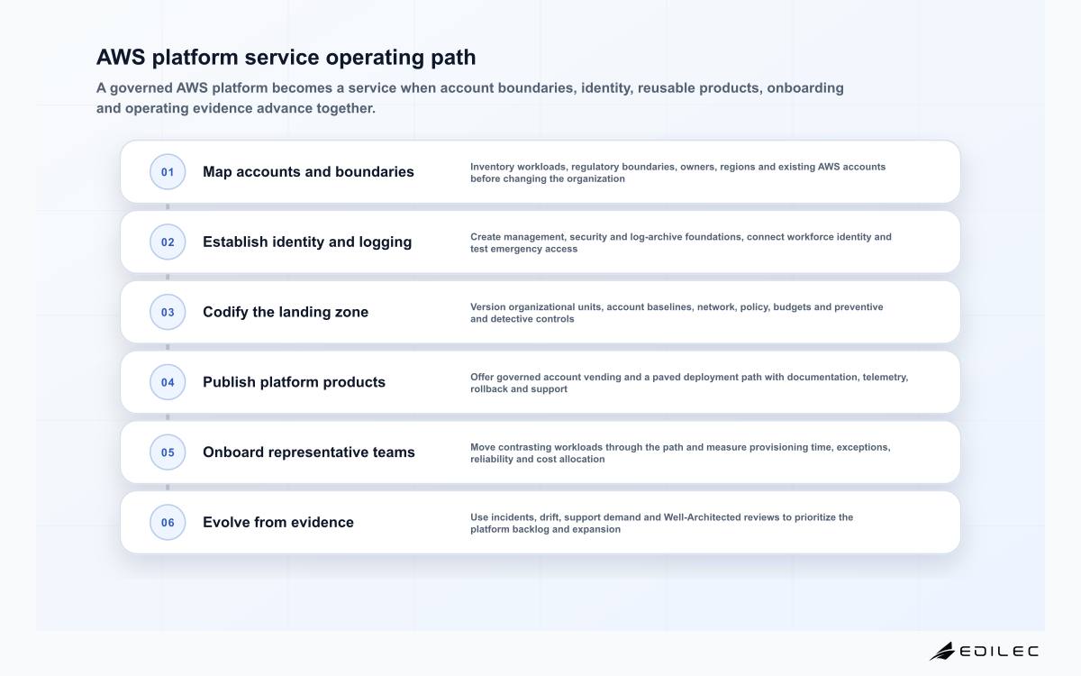 Six-stage AWS platform service flow from mapping account boundaries to improving the platform from operating evidence
