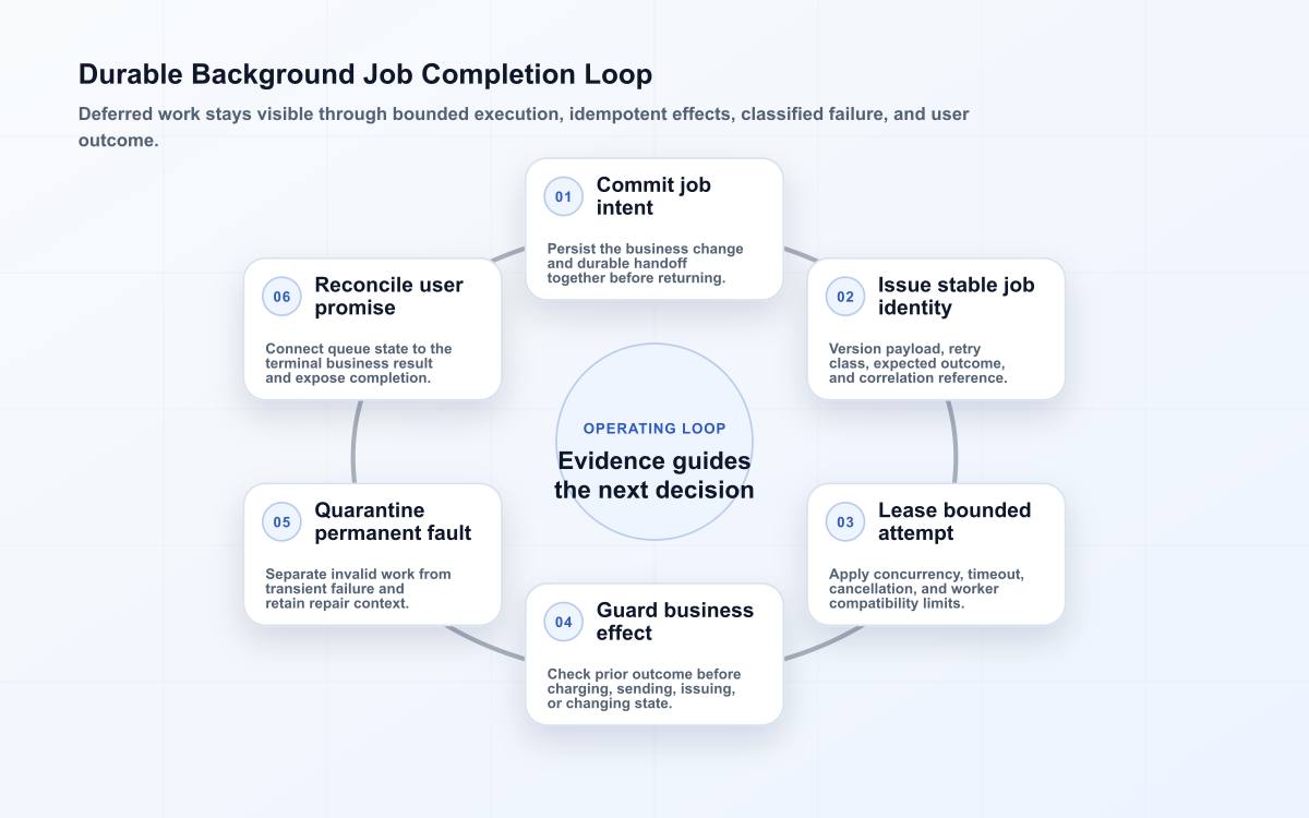 Background job loop preserving durable intent, stable identity, bounded execution, idempotent effects, quarantined faults, and reconciled user outcomes.