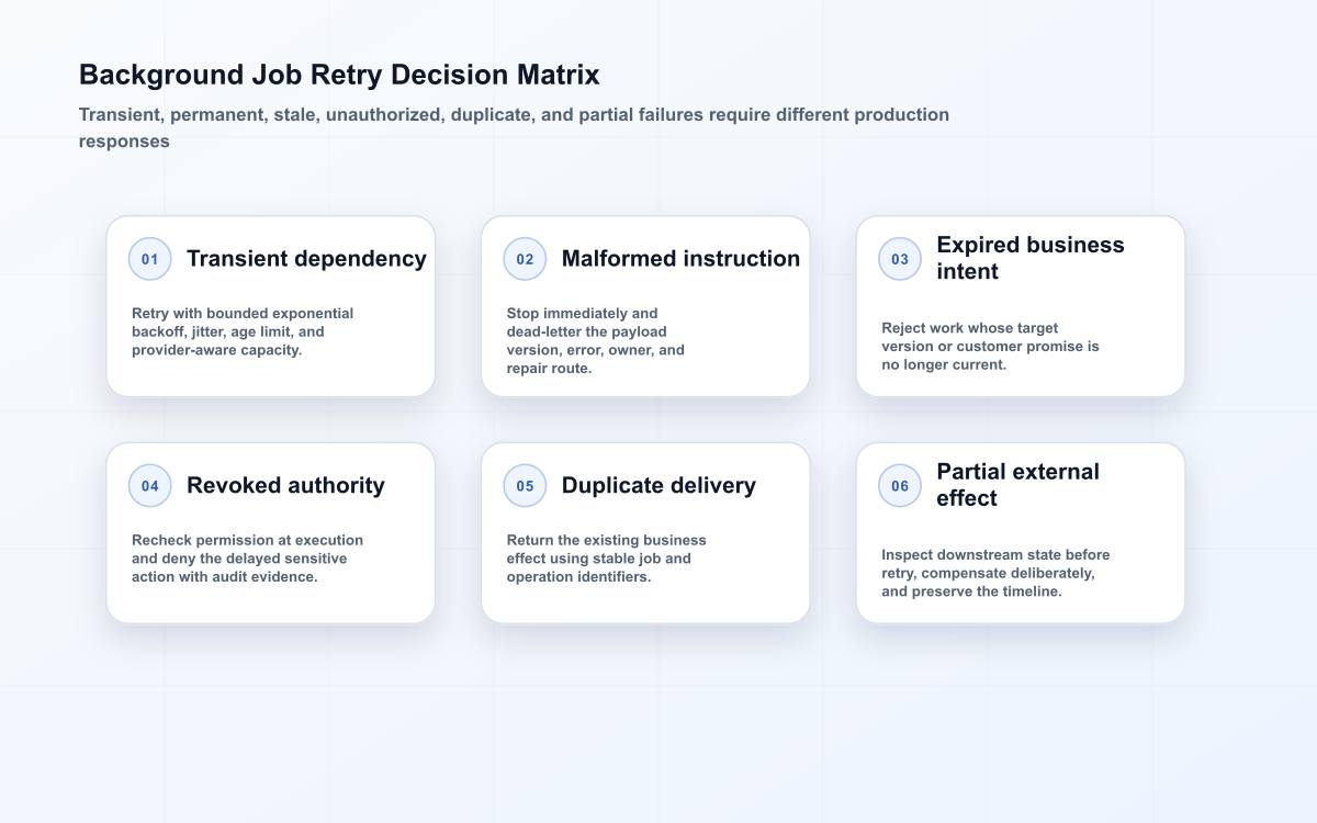 Background-job retry matrix for transient, malformed, expired, unauthorized, duplicate, and partial-effect failures.