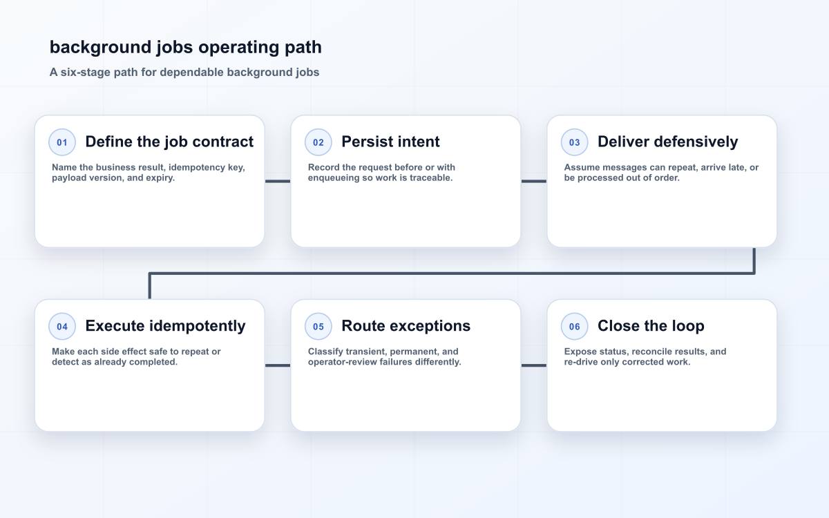 background jobs operating path