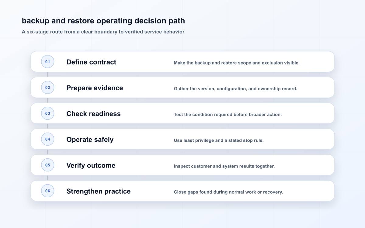 backup and restore operating decision path