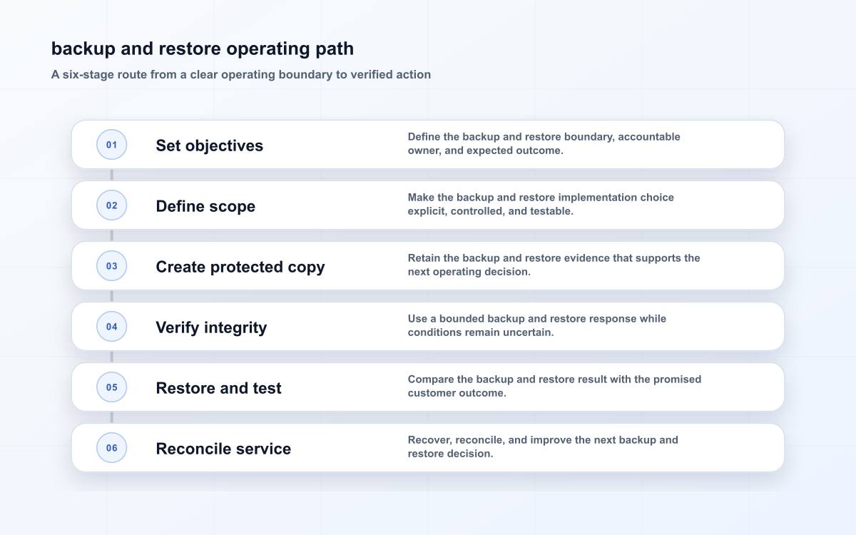 backup and restore operating path