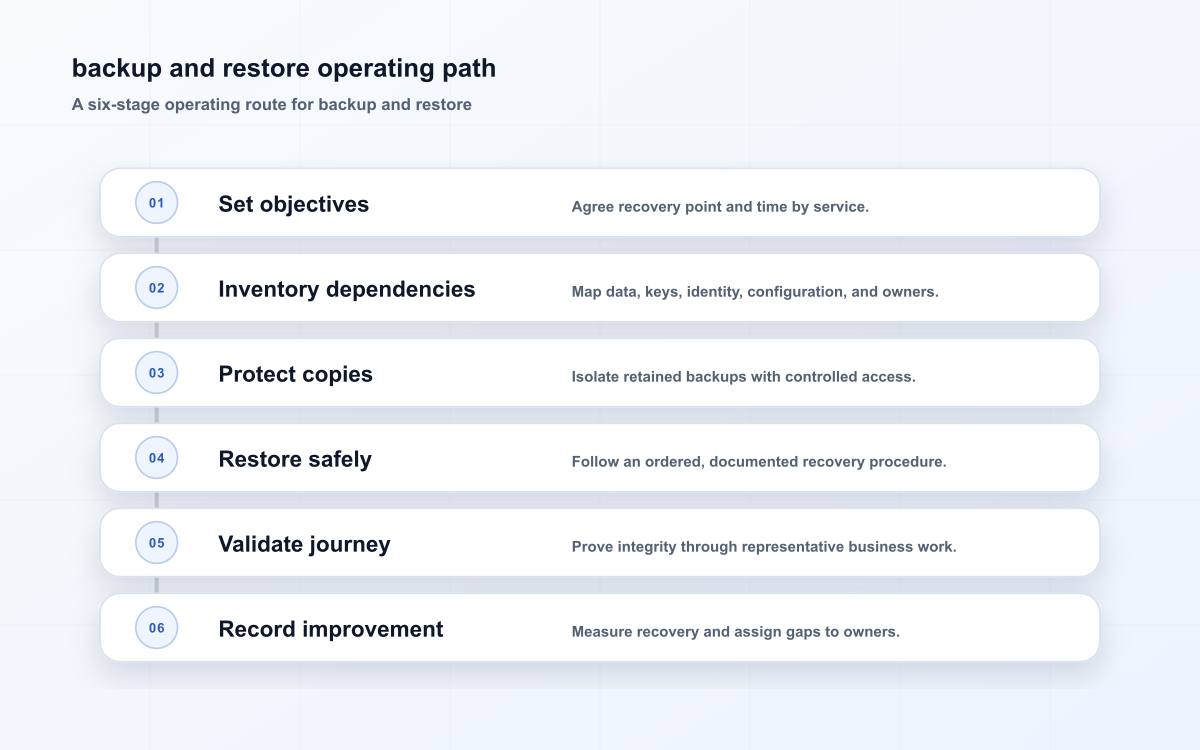 backup and restore operating path