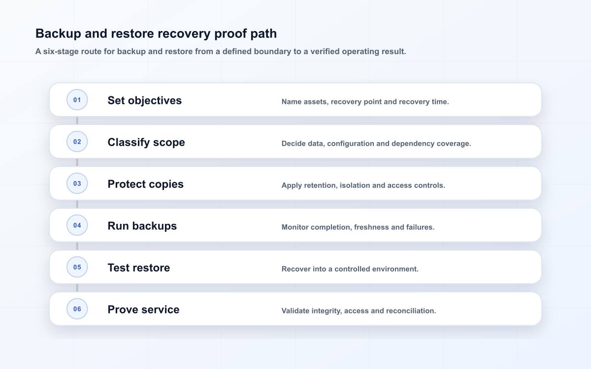 Backup and restore recovery proof path