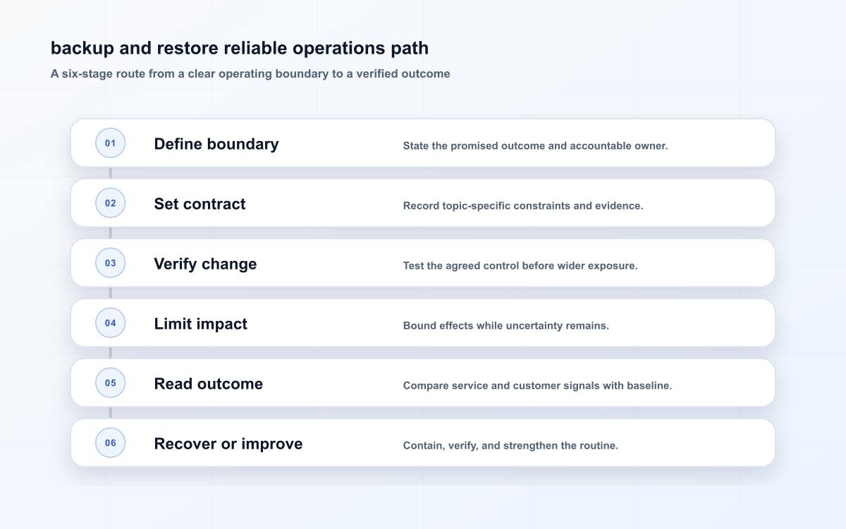 backup and restore reliable operations path