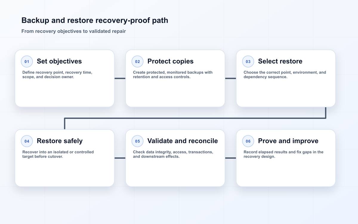 Backup and restore recovery-proof path
