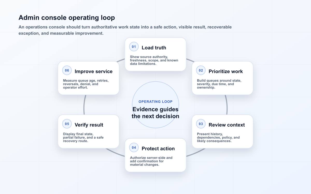 Admin console operating loop