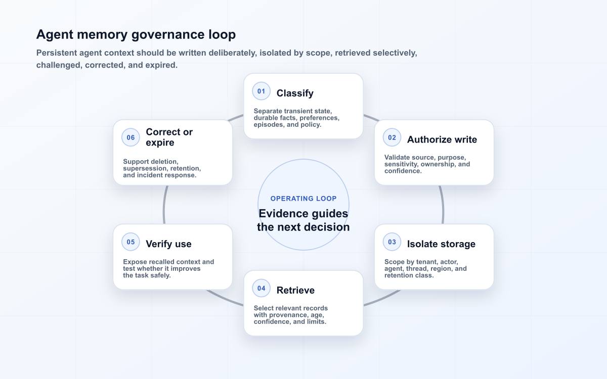 Agent memory governance loop