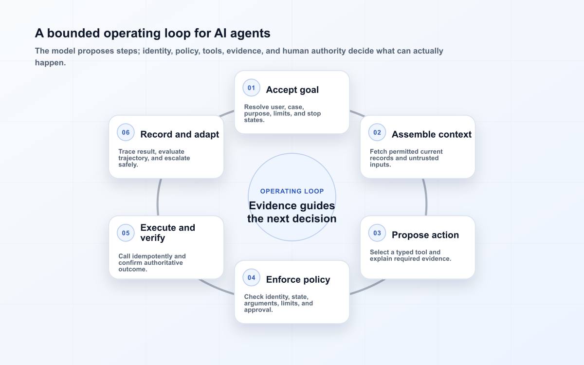 A bounded operating loop for AI agents