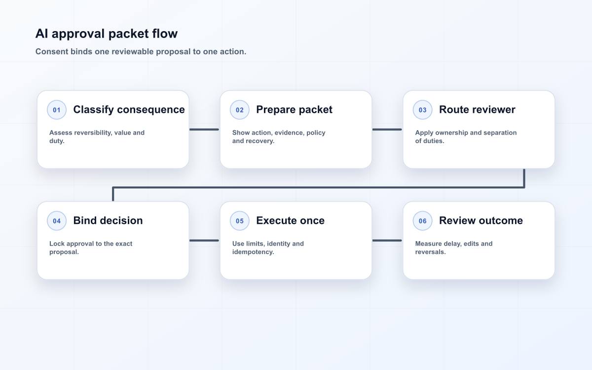 AI approval packet flow