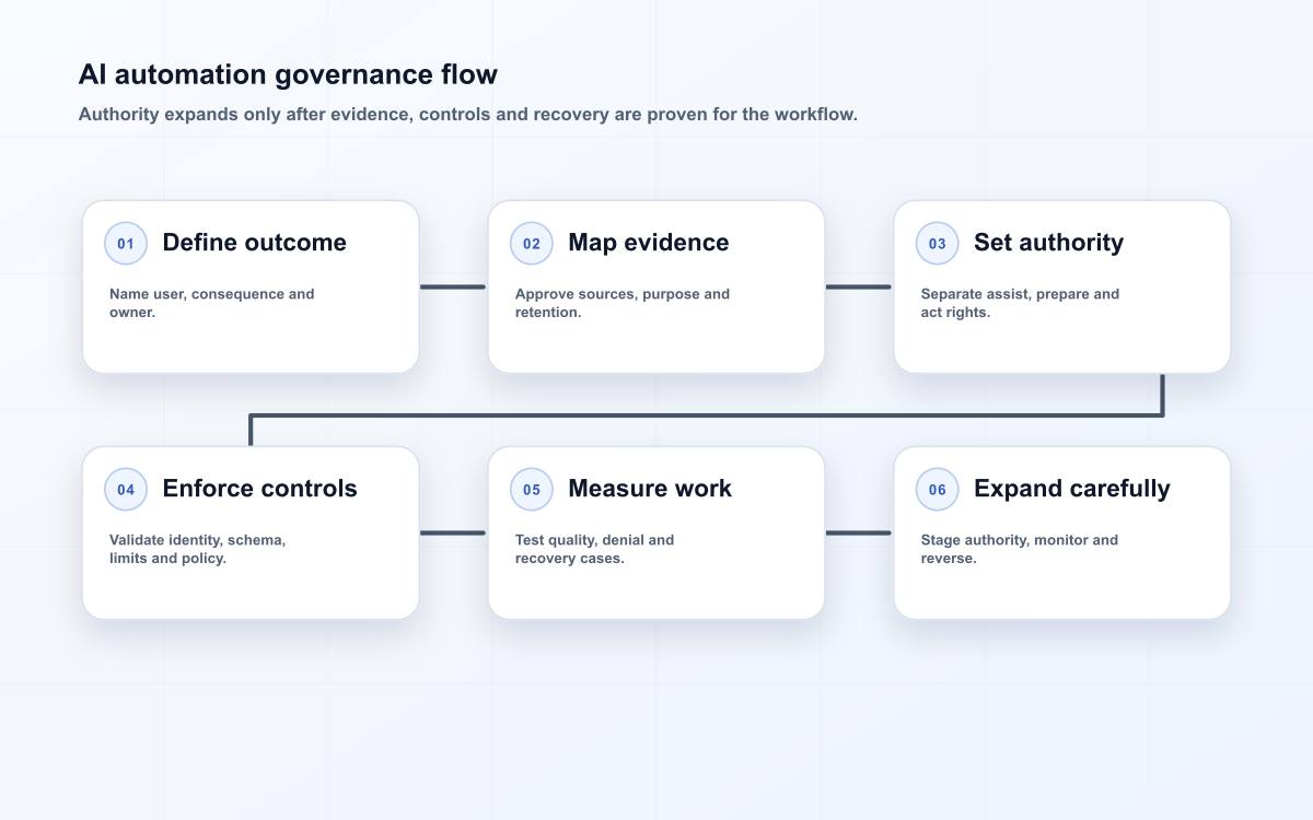 AI automation governance flow