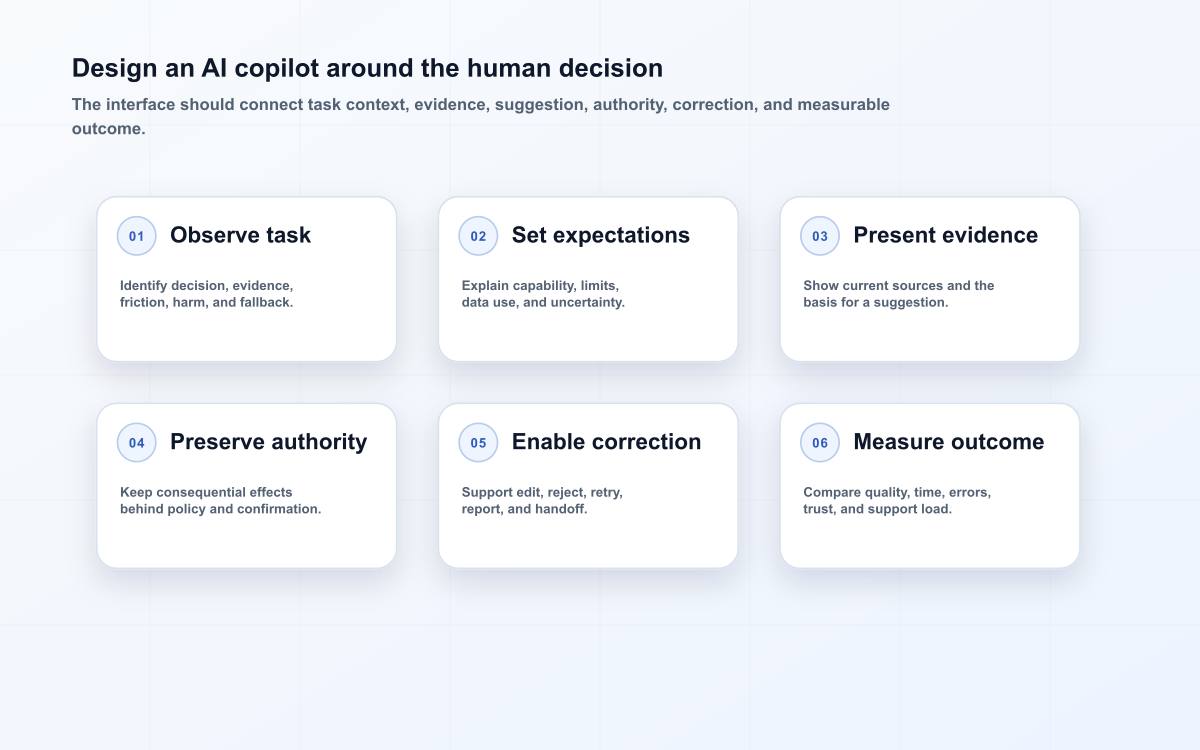 Design an AI copilot around the human decision