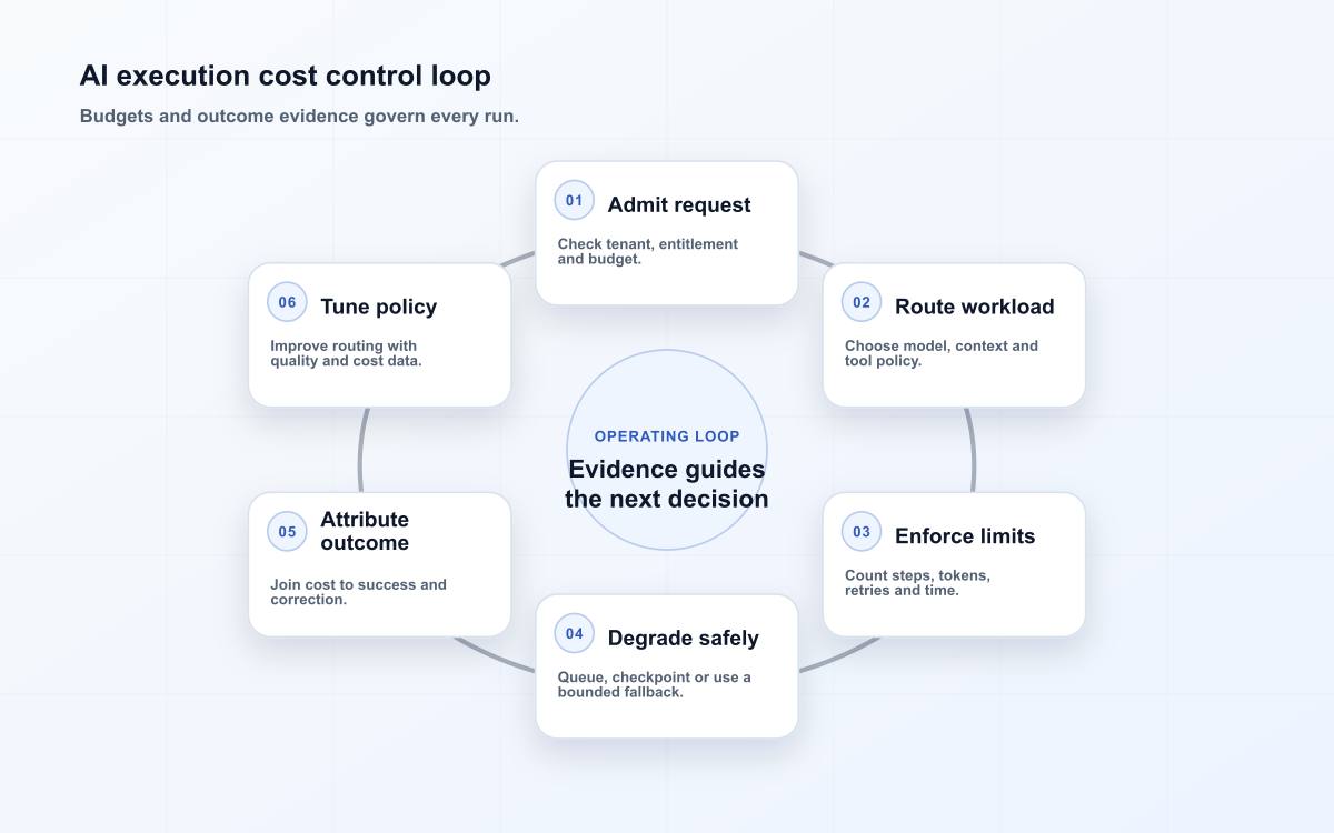 AI execution cost control loop