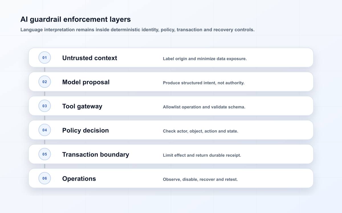 AI guardrail enforcement layers