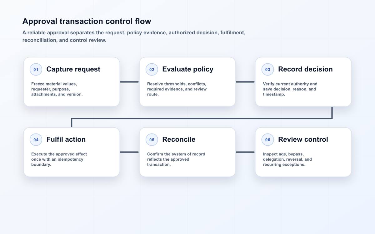Approval transaction control flow