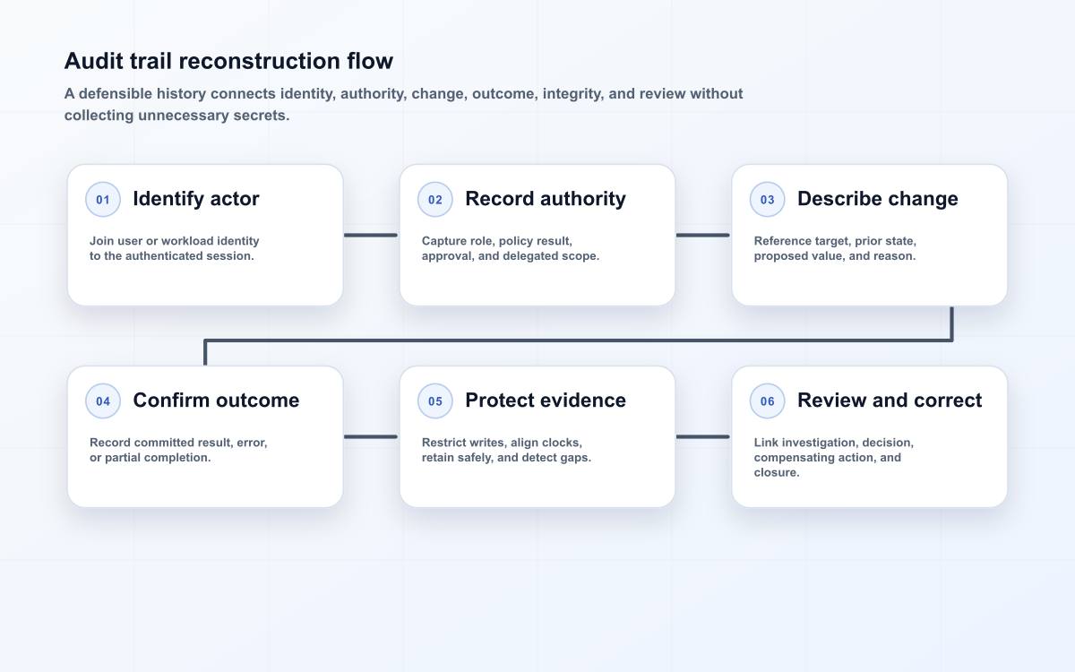 Audit trail reconstruction flow