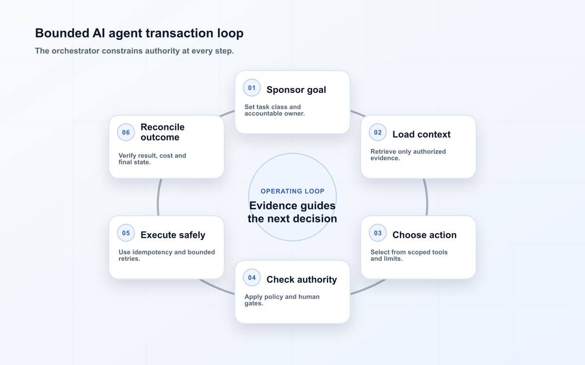 Bounded AI agent transaction loop