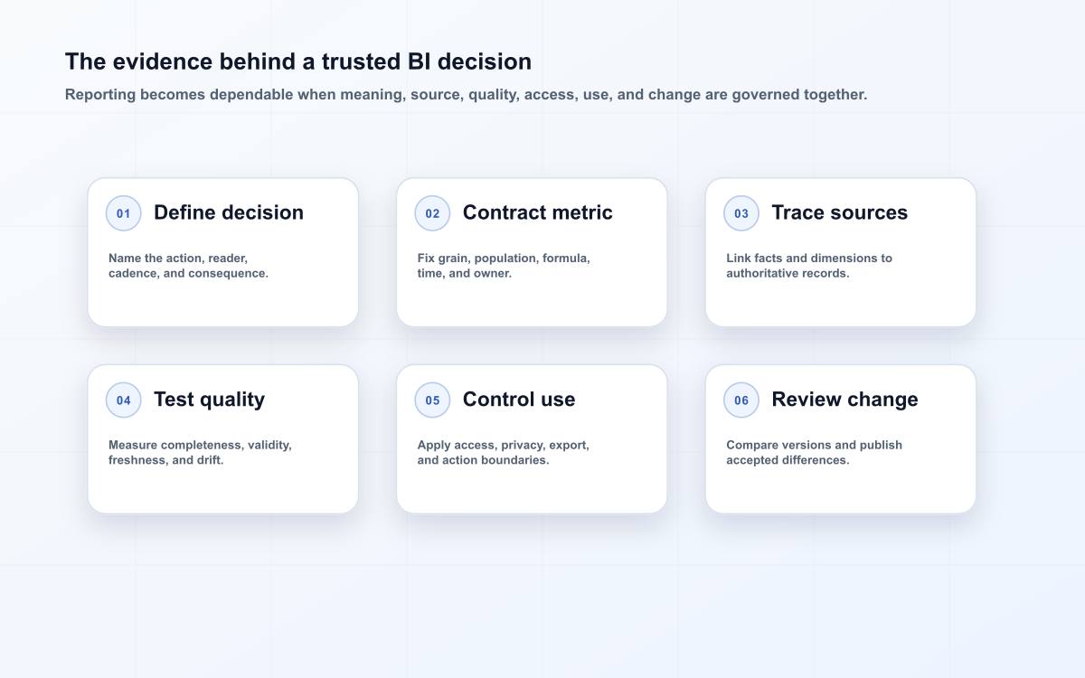 The evidence behind a trusted BI decision