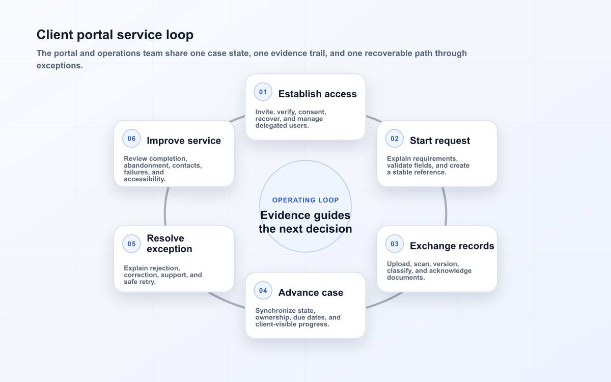 Client portal service loop