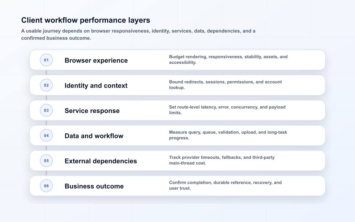 Client workflow performance layers