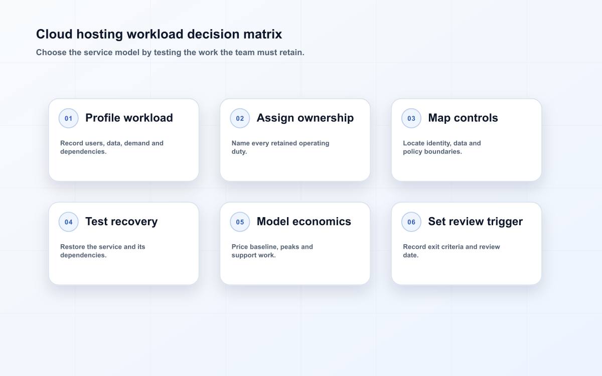 Cloud hosting workload decision matrix