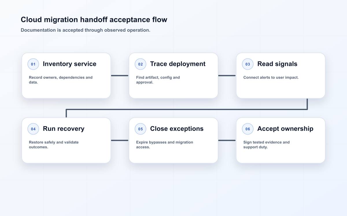 Cloud migration handoff acceptance flow